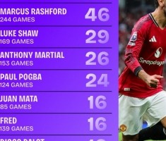 107次!自17/18赛季之后，B费是曼联在英超创造绝佳机会最多的球员